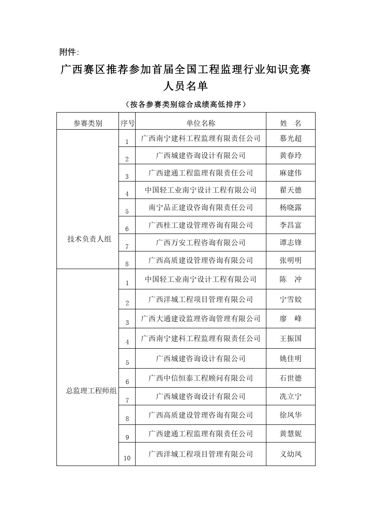關(guān)于公布首屆全國工程監(jiān)理行業(yè)知識(shí)競賽廣西賽區(qū)選拔參賽人員名單的通知_page-0003.jpg