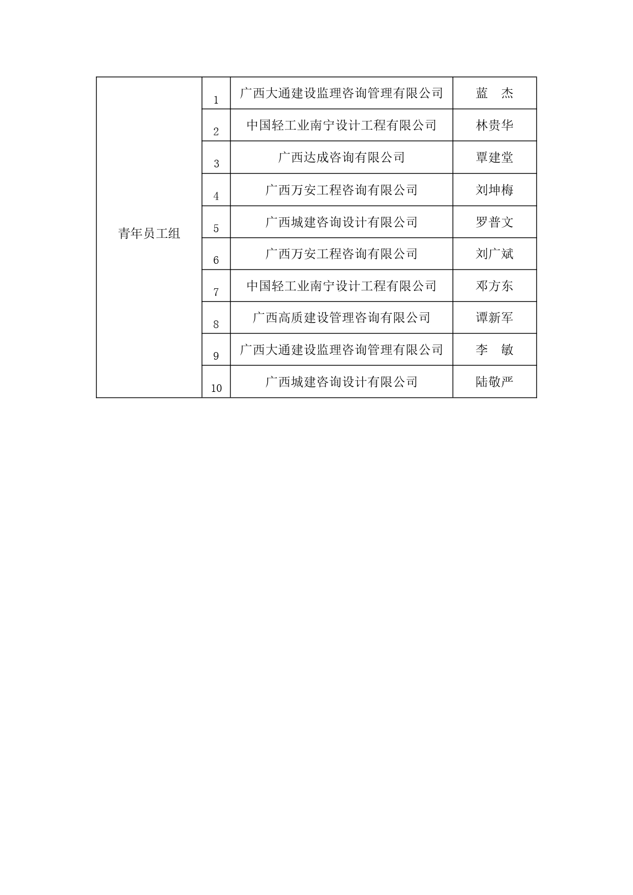 關(guān)于公布首屆全國工程監(jiān)理行業(yè)知識(shí)競賽廣西賽區(qū)選拔參賽人員名單的通知_page-0004.jpg
